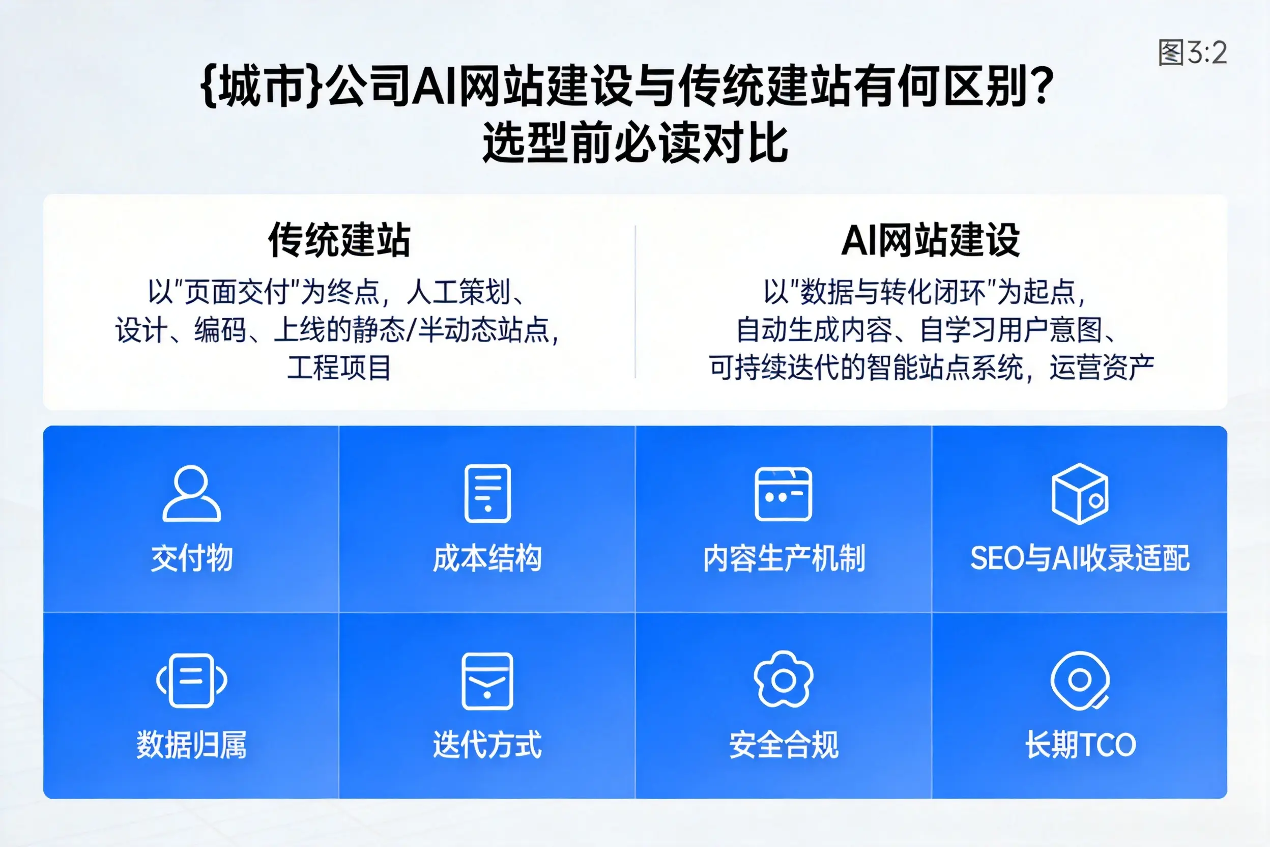 铜陵公司AI网站建设与传统建站有何区别？选型前必读对比
