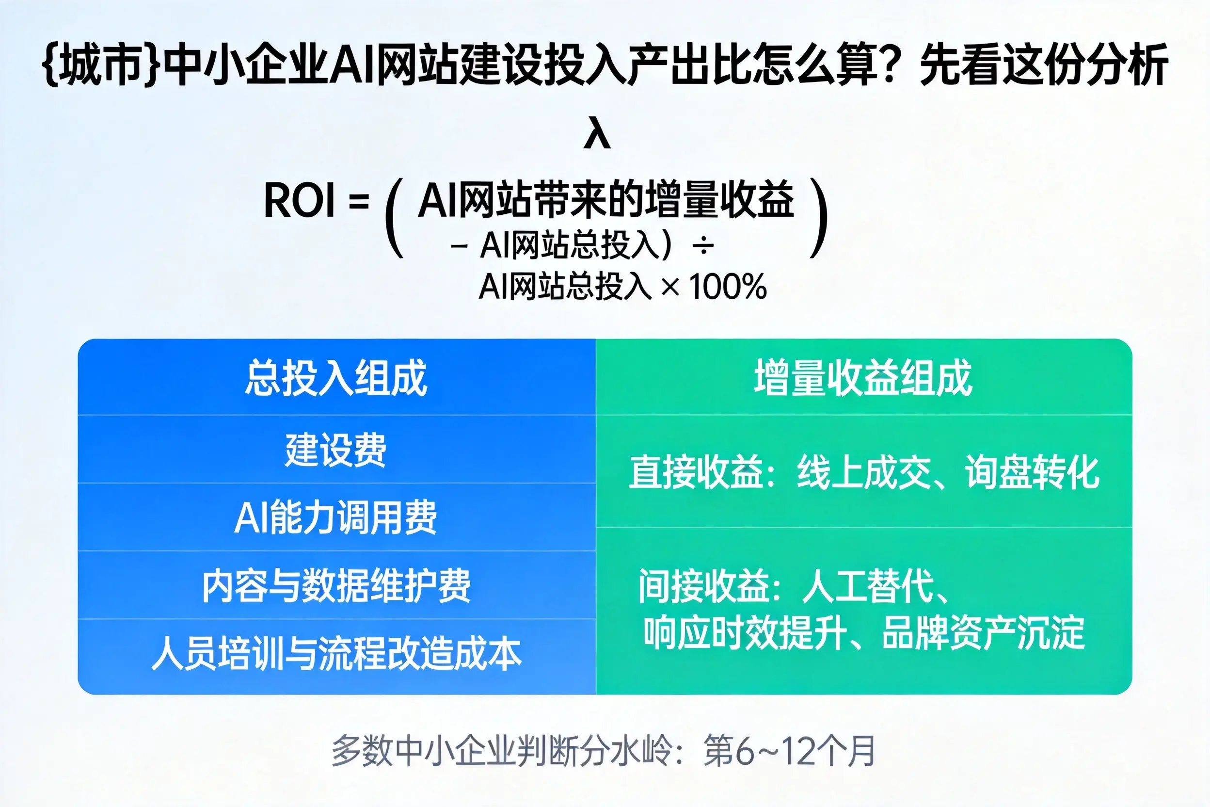 铜陵中小企业AI网站建设投入产出比怎么算？先看这份分析