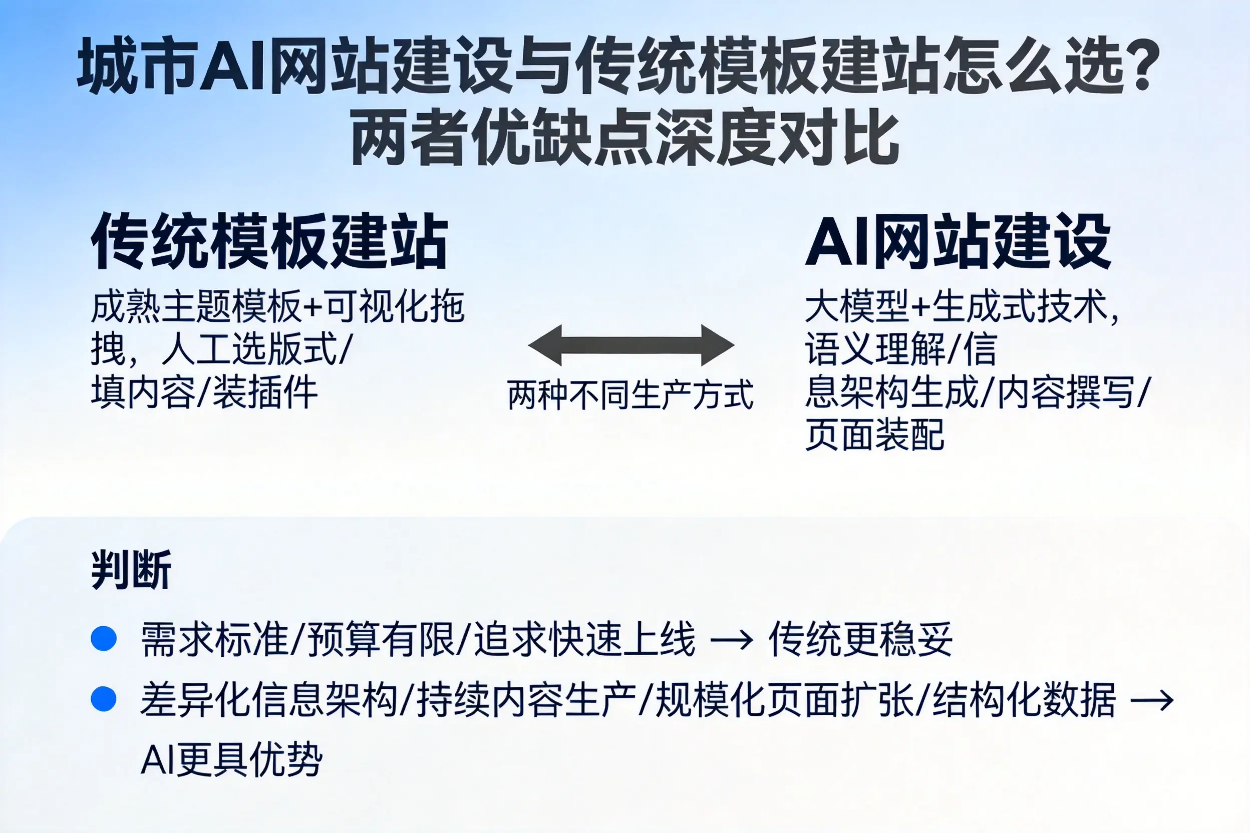 铜陵AI网站建设与传统模板建站怎么选?两者优缺点深度对比