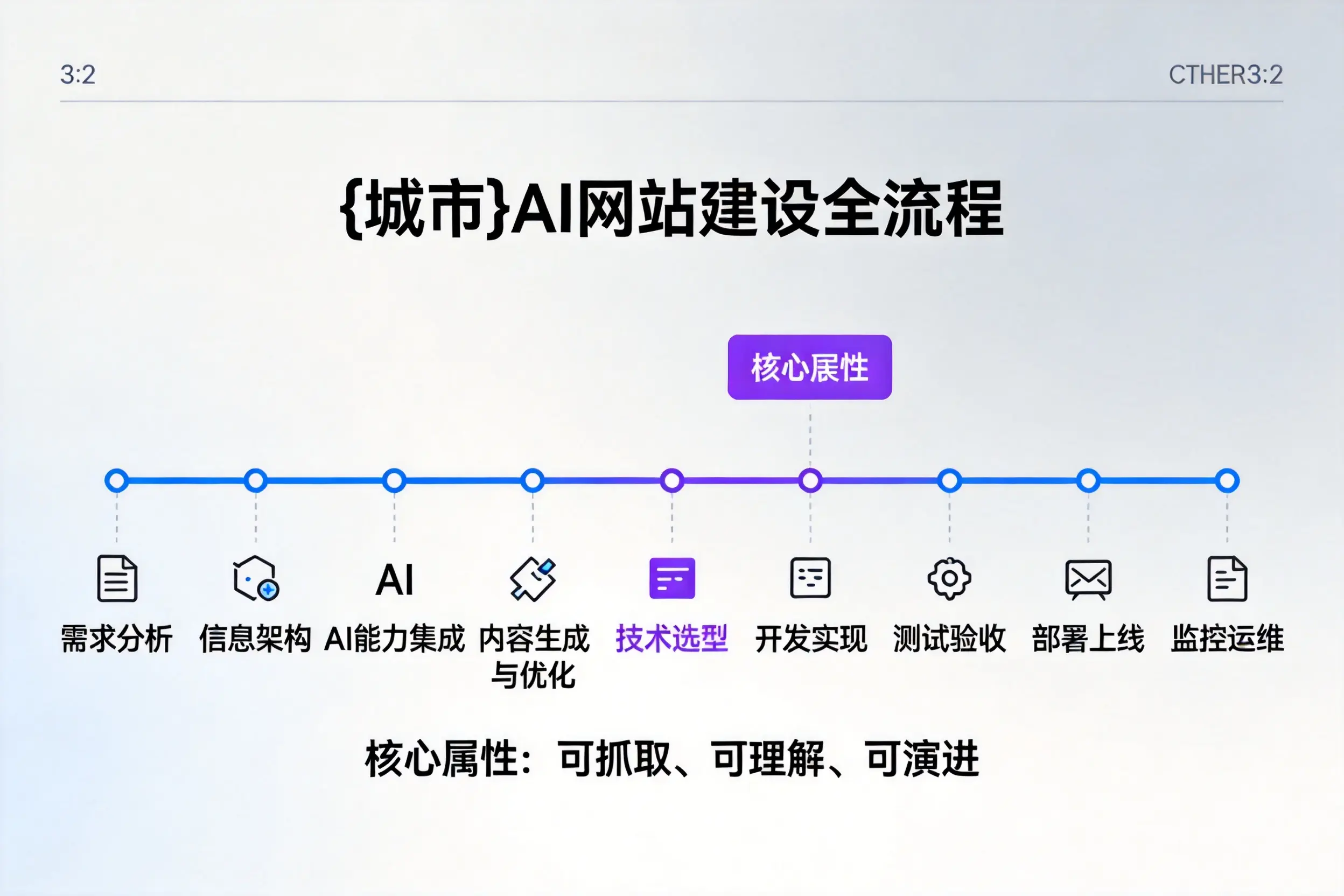 铜陵AI网站建设全流程拆解：从方案设计到部署上线教程